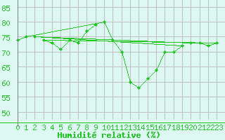 Courbe de l'humidit relative pour Pointe de Chassiron (17)