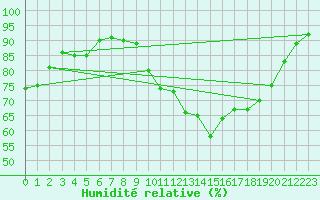 Courbe de l'humidit relative pour Saint-Mdard-d'Aunis (17)