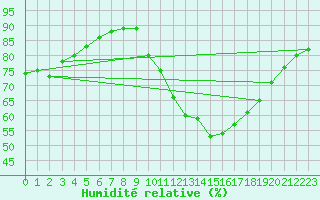 Courbe de l'humidit relative pour Bziers-Centre (34)