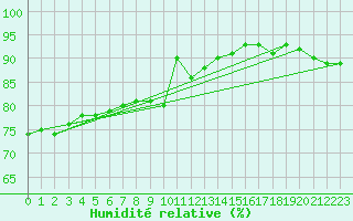 Courbe de l'humidit relative pour Paris - Montsouris (75)