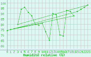 Courbe de l'humidit relative pour Berlin-Dahlem