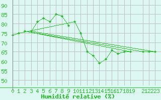 Courbe de l'humidit relative pour Boertnan