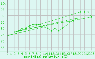 Courbe de l'humidit relative pour Manston (UK)