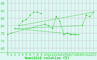 Courbe de l'humidit relative pour Tours (37)