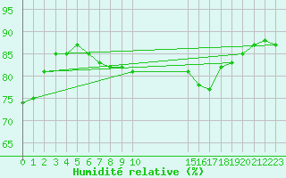 Courbe de l'humidit relative pour Colmar-Ouest (68)
