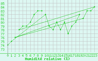 Courbe de l'humidit relative pour Pointe de Penmarch (29)