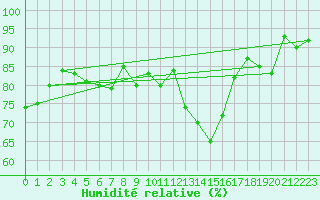 Courbe de l'humidit relative pour Dieppe (76)