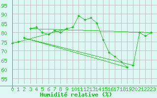 Courbe de l'humidit relative pour Saint-Dizier (52)