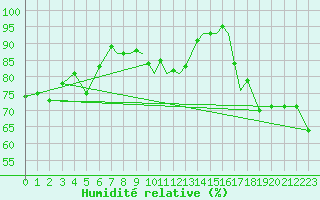 Courbe de l'humidit relative pour Valley