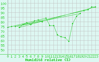 Courbe de l'humidit relative pour Dole-Tavaux (39)