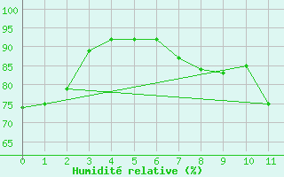 Courbe de l'humidit relative pour Saint-Bonnet-de-Bellac (87)