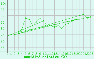 Courbe de l'humidit relative pour Munte (Be)