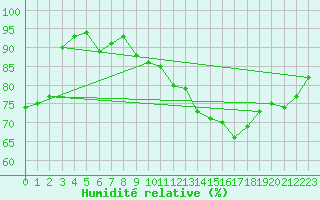 Courbe de l'humidit relative pour Isle Of Portland