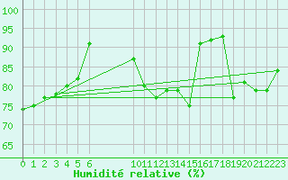 Courbe de l'humidit relative pour Prigueux (24)