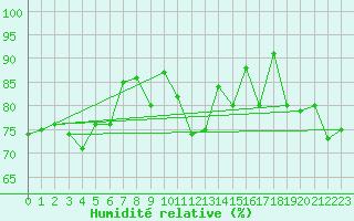 Courbe de l'humidit relative pour Trawscoed