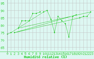 Courbe de l'humidit relative pour Herbault (41)