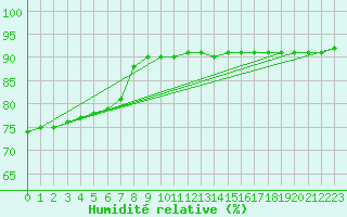 Courbe de l'humidit relative pour Saint-Jean-de-Vedas (34)