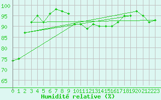Courbe de l'humidit relative pour Auxerre-Perrigny (89)