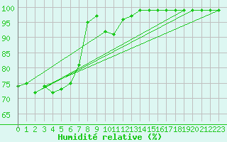 Courbe de l'humidit relative pour Oron (Sw)