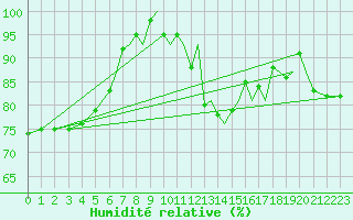 Courbe de l'humidit relative pour Hawarden