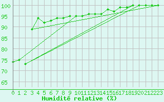 Courbe de l'humidit relative pour Twenthe (PB)
