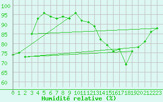 Courbe de l'humidit relative pour Saint-Quentin (02)