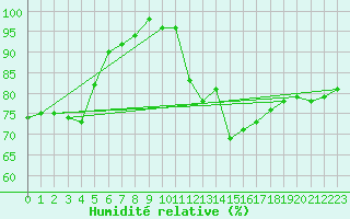 Courbe de l'humidit relative pour Le Mesnil-Esnard (76)