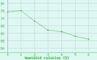 Courbe de l'humidit relative pour Baisoara