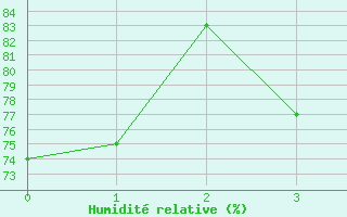 Courbe de l'humidit relative pour Querfurt-Muehle Lode