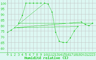 Courbe de l'humidit relative pour Aix-la-Chapelle (All)