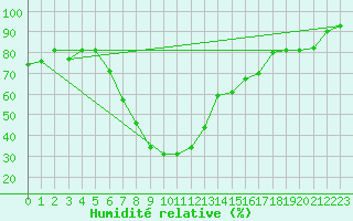 Courbe de l'humidit relative pour Banloc