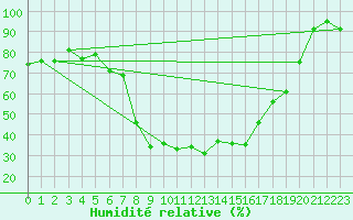 Courbe de l'humidit relative pour Davos (Sw)