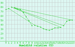 Courbe de l'humidit relative pour Losistua