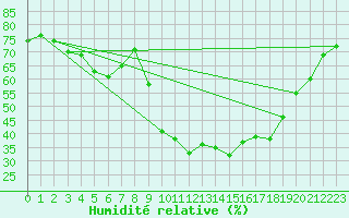 Courbe de l'humidit relative pour Embrun (05)