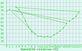 Courbe de l'humidit relative pour Gubbhoegen