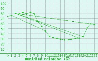 Courbe de l'humidit relative pour Xonrupt-Longemer (88)