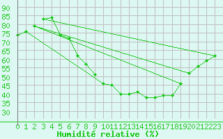 Courbe de l'humidit relative pour Stuttgart / Schnarrenberg