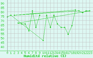 Courbe de l'humidit relative pour Jijel Achouat