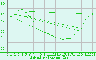 Courbe de l'humidit relative pour Melle (Be)