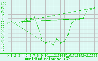 Courbe de l'humidit relative pour Hoerby