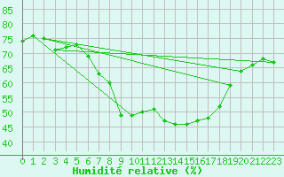 Courbe de l'humidit relative pour Gelbelsee