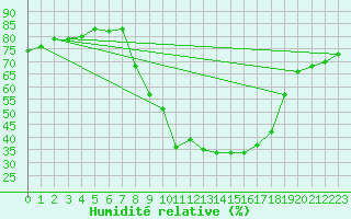 Courbe de l'humidit relative pour Soria (Esp)