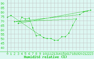 Courbe de l'humidit relative pour Moenichkirchen