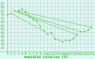 Courbe de l'humidit relative pour Pully-Lausanne (Sw)