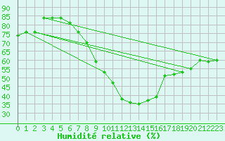 Courbe de l'humidit relative pour Ocna Sugatag