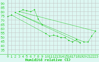 Courbe de l'humidit relative pour Woluwe-Saint-Pierre (Be)