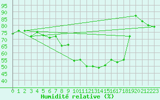 Courbe de l'humidit relative pour Weinbiet