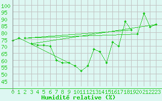 Courbe de l'humidit relative pour Tampere Harmala