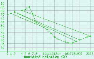 Courbe de l'humidit relative pour Ecija