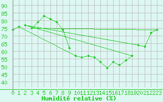 Courbe de l'humidit relative pour Lahr (All)